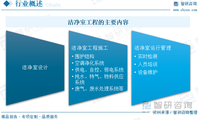 2024中國潔凈室工程：產(chǎn)業(yè)鏈、現(xiàn)狀與智能化模塊化趨勢