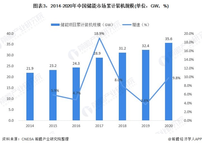圖表3：2014-2020年中國儲(chǔ)能市場累計(jì)裝機(jī)規(guī)模(單位：GW，%)