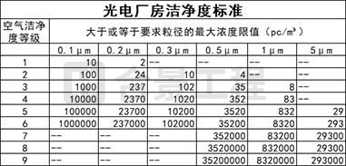 光電廠(chǎng)房潔凈度標(biāo)準(zhǔn)